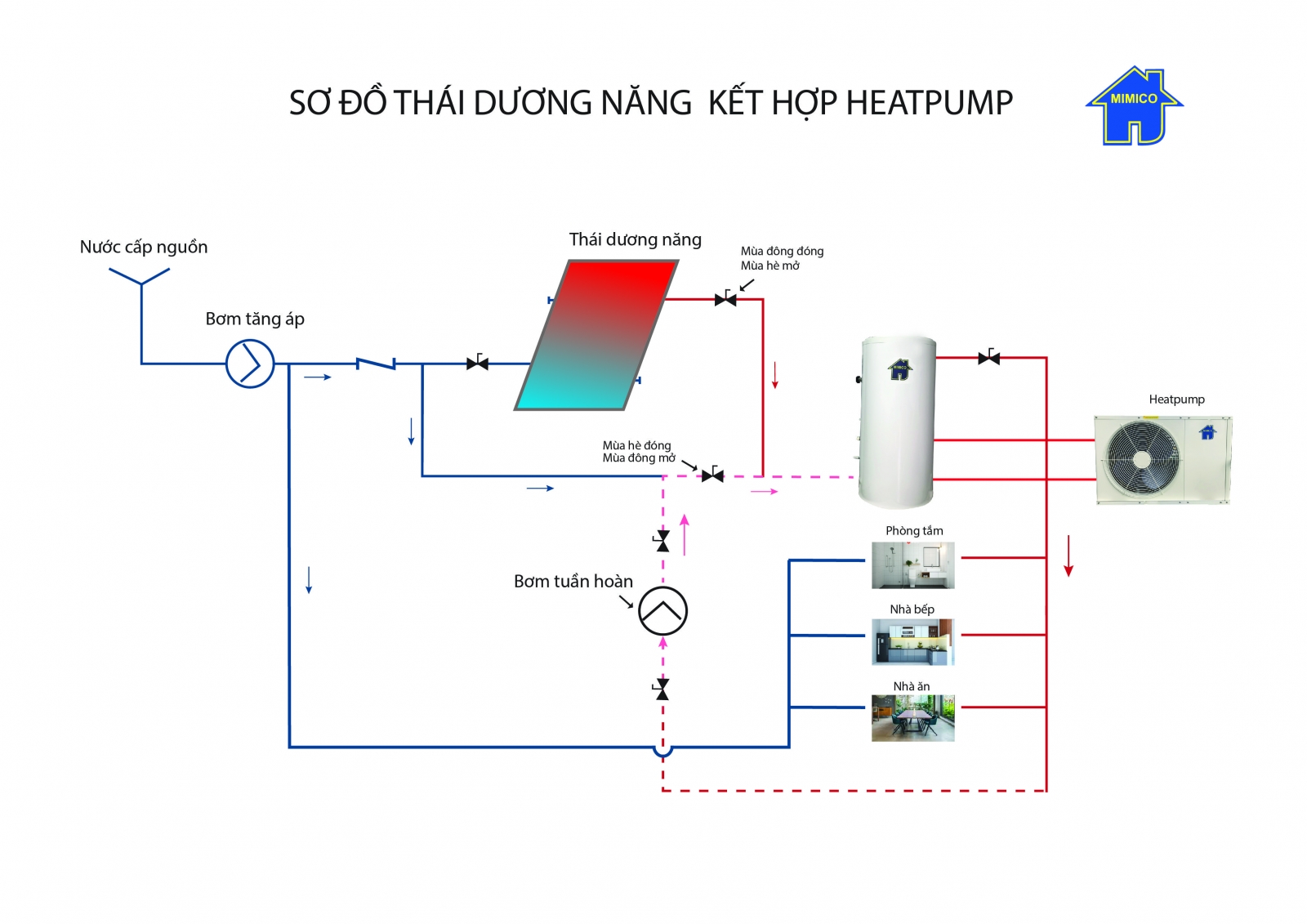 Thái dương năng kết hợp heat pump